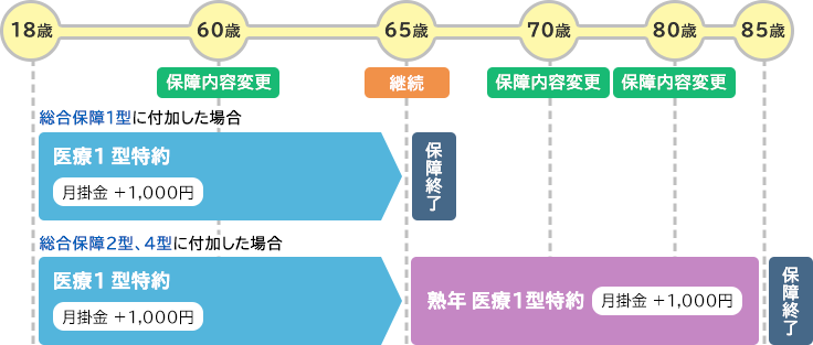 保障の終期と保障内容の変更時期
